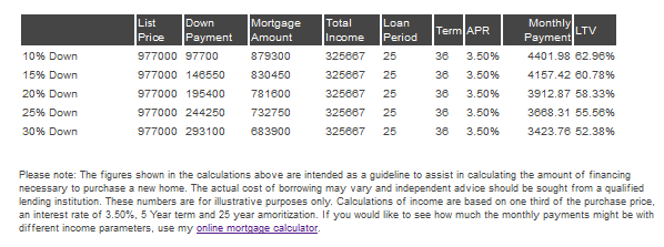 Show mortgage payments and amoritization using the mortgage calculator from the Realtor Shop